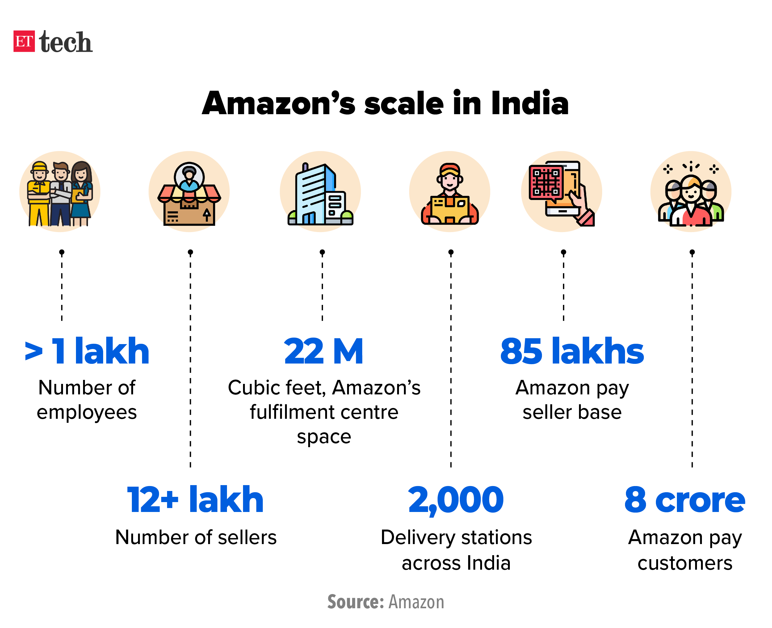 Amazons scale in India